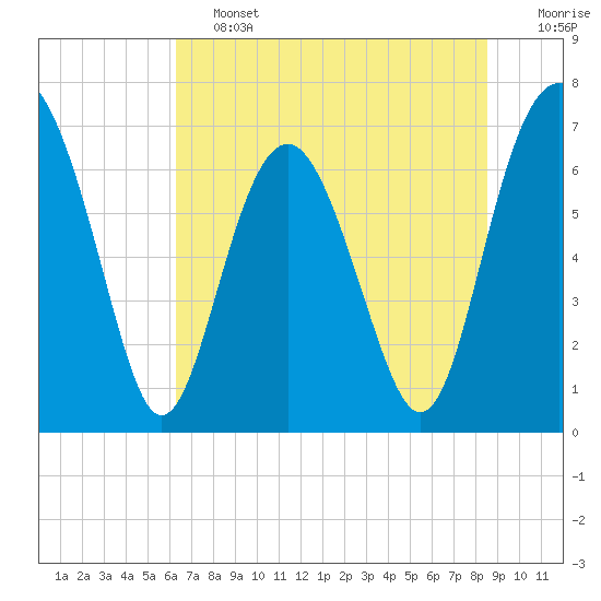 Eagle Neck South tide chart for Friday, June 13, 2025