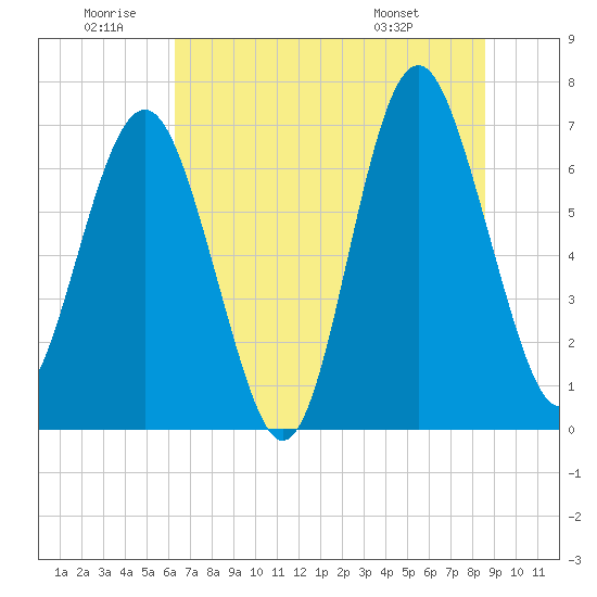 Eagle Neck South tide chart for Friday, June 20, 2025