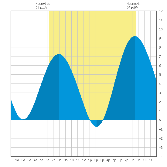Eagle Neck South tide chart for Monday, June 23, 2025