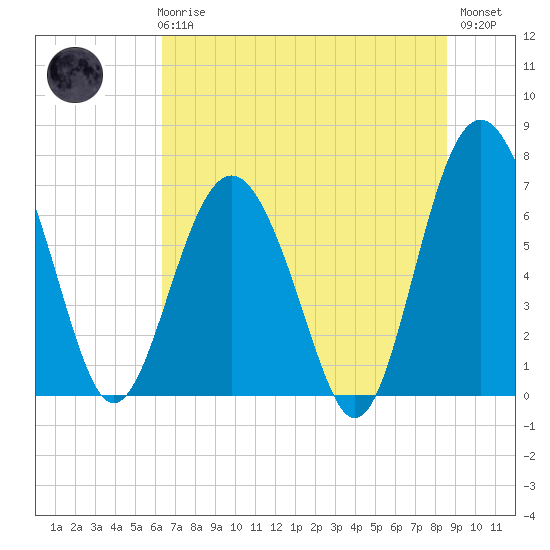 Eagle Neck South tide chart for Wednesday, June 25, 2025