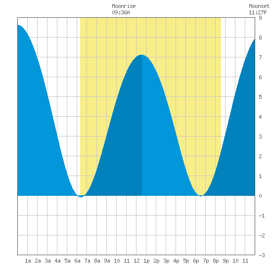 Eagle Neck South tide chart for Saturday, June 28, 2025