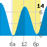 Eagle Neck South tide chart for Monday, July 14, 2025