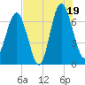Eagle Neck South tide chart for Saturday, July 19, 2025