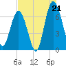 Eagle Neck South tide chart for Monday, July 21, 2025