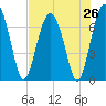 Eagle Neck South tide chart for Saturday, July 26, 2025