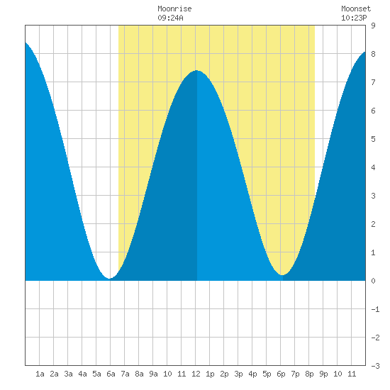 Eagle Neck South tide chart for Sunday, July 27, 2025