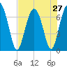 Eagle Neck South tide chart for Sunday, July 27, 2025