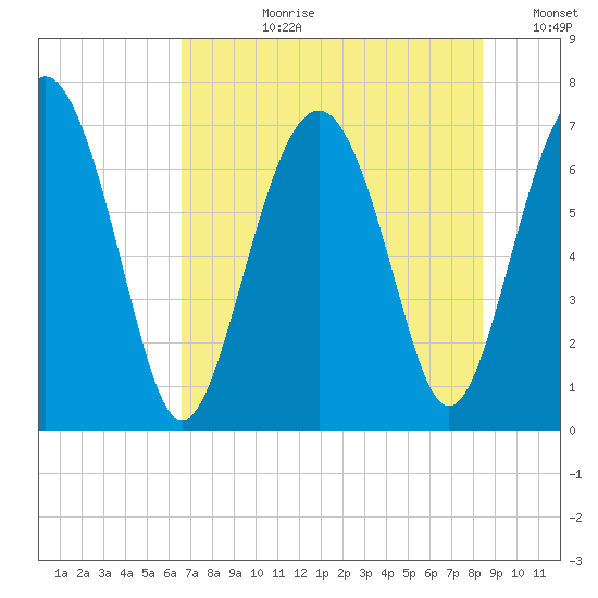 Eagle Neck South tide chart for Monday, July 28, 2025
