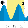 Eagle Neck South tide chart for Wednesday, July 2, 2025