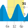 Eagle Neck South tide chart for Thursday, July 31, 2025
