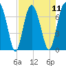 Eagle Neck South tide chart for Monday, August 11, 2025