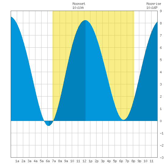 Eagle Neck South tide chart for Tuesday, August 12, 2025