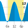 Eagle Neck South tide chart for Tuesday, August 12, 2025