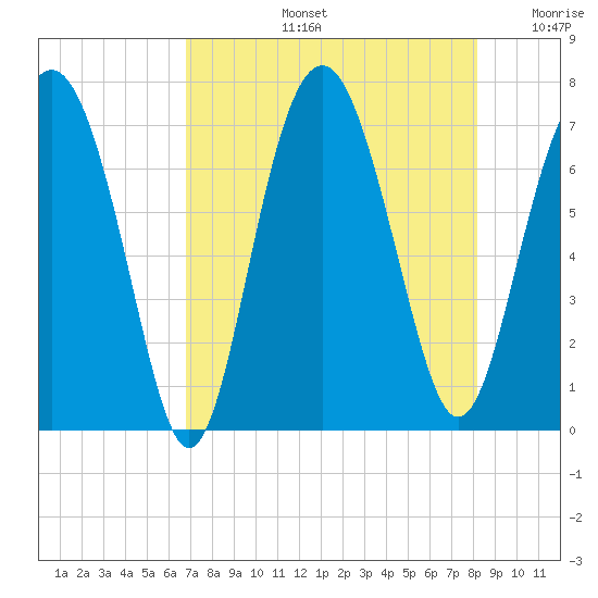 Eagle Neck South tide chart for Wednesday, August 13, 2025