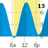 Eagle Neck South tide chart for Wednesday, August 13, 2025