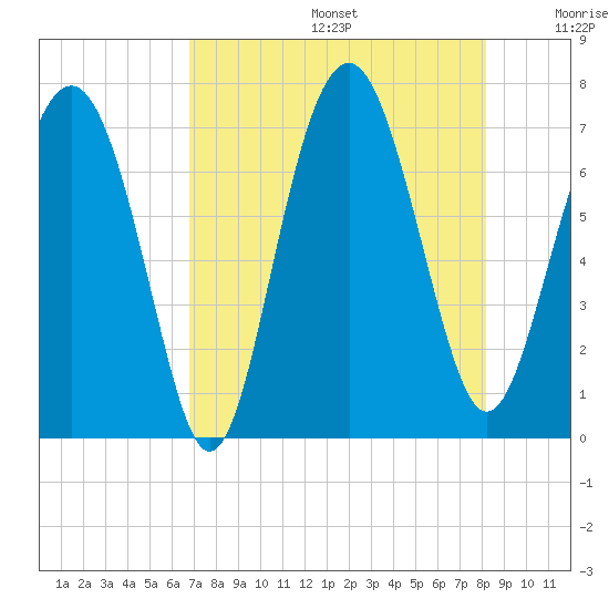 Eagle Neck South tide chart for Thursday, August 14, 2025