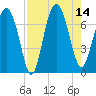 Eagle Neck South tide chart for Thursday, August 14, 2025