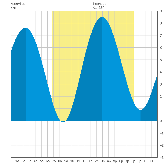 Eagle Neck South tide chart for Friday, August 15, 2025