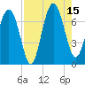 Eagle Neck South tide chart for Friday, August 15, 2025