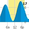 Eagle Neck South tide chart for Sunday, August 17, 2025