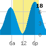 Eagle Neck South tide chart for Monday, August 18, 2025