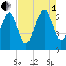 Eagle Neck South tide chart for Friday, August 1, 2025