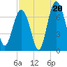 Eagle Neck South tide chart for Wednesday, August 20, 2025
