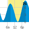 Eagle Neck South tide chart for Thursday, August 21, 2025