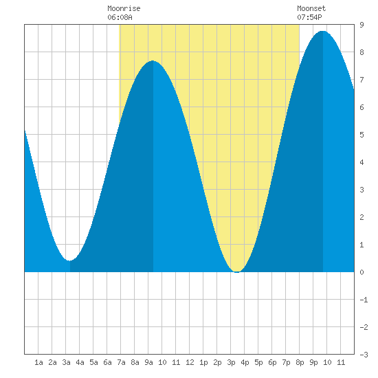 Eagle Neck South tide chart for Friday, August 22, 2025