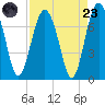 Eagle Neck South tide chart for Saturday, August 23, 2025