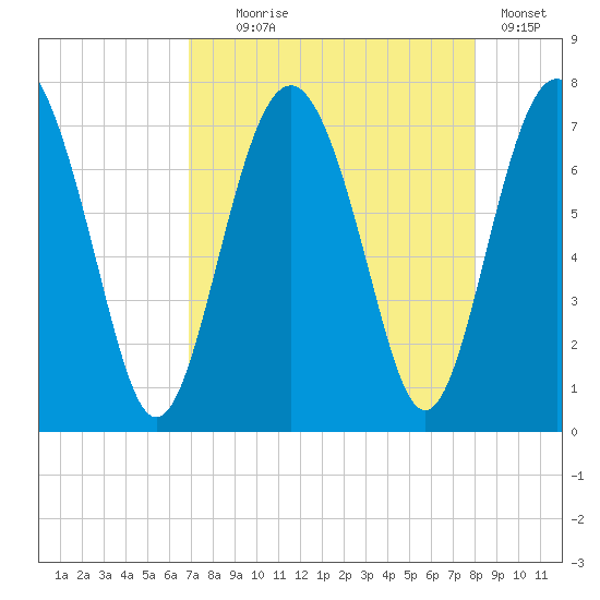 Eagle Neck South tide chart for Monday, August 25, 2025