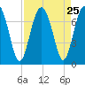 Eagle Neck South tide chart for Monday, August 25, 2025