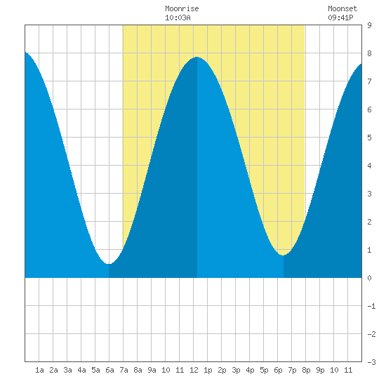 Eagle Neck South tide chart for Tuesday, August 26, 2025