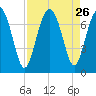 Eagle Neck South tide chart for Tuesday, August 26, 2025