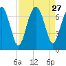 Eagle Neck South tide chart for Wednesday, August 27, 2025