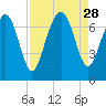 Eagle Neck South tide chart for Thursday, August 28, 2025