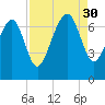 Eagle Neck South tide chart for Saturday, August 30, 2025