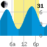 Eagle Neck South tide chart for Sunday, August 31, 2025