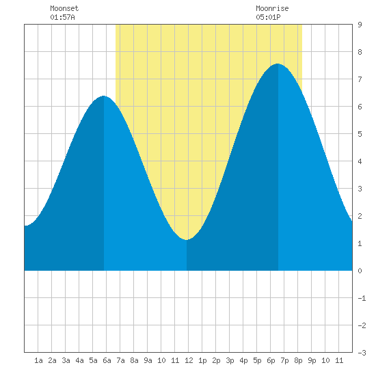 Eagle Neck South tide chart for Monday, August 4, 2025