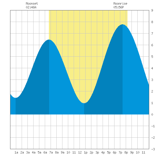 Eagle Neck South tide chart for Tuesday, August 5, 2025