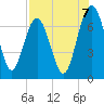 Eagle Neck South tide chart for Thursday, August 7, 2025