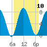 Eagle Neck South tide chart for Wednesday, September 10, 2025