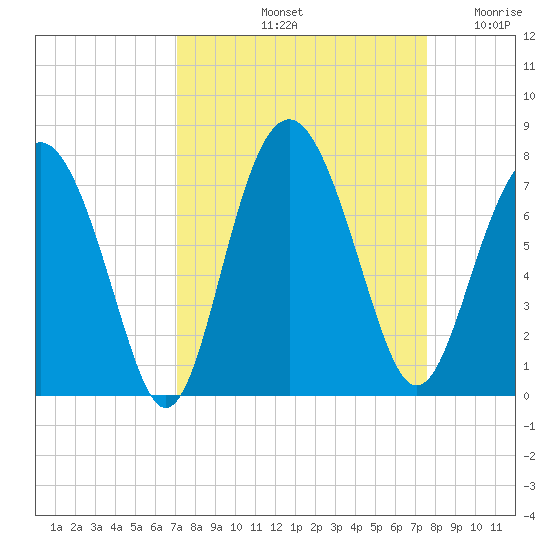 Eagle Neck South tide chart for Thursday, September 11, 2025