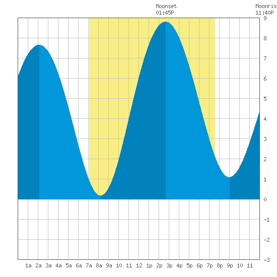 Eagle Neck South tide chart for Saturday, September 13, 2025