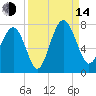 Eagle Neck South tide chart for Sunday, September 14, 2025