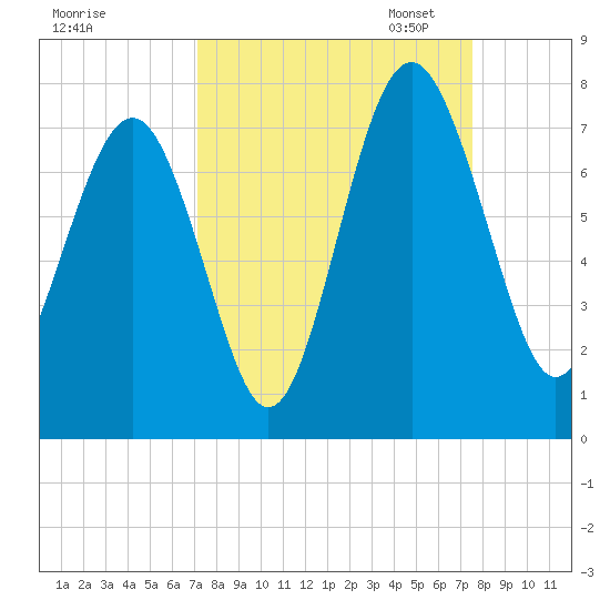 Eagle Neck South tide chart for Monday, September 15, 2025