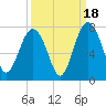 Eagle Neck South tide chart for Thursday, September 18, 2025