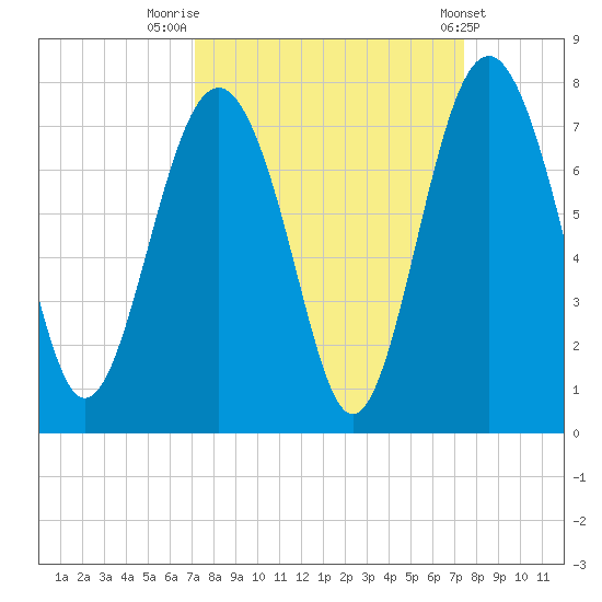 Eagle Neck South tide chart for Friday, September 19, 2025