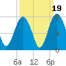 Eagle Neck South tide chart for Friday, September 19, 2025