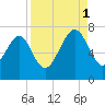 Eagle Neck South tide chart for Monday, September 1, 2025
